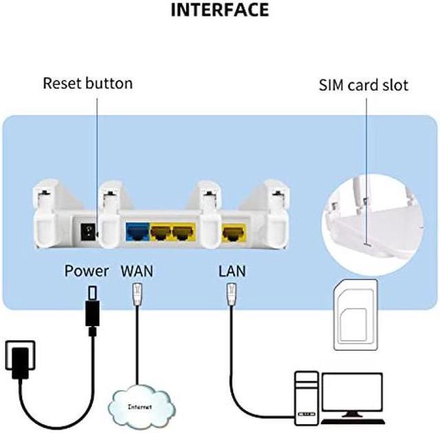 N300 WiFi Unlocked 4G LTE Modem Router with SIM Card Slot, 300Mbps WiFi,  LTE Cat4, EC25-AF Qualcomm Chipset, 5dBi High Gain Antennas, Plug and Play