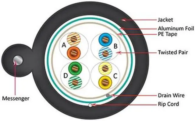 Alt view image 2 of 4 - Vertical Cable Cat5e, 350 Mhz, Overall Shielded, UV Jacket, Outdoor, CMX, Messenger, 1000ft, Black, Bulk Ethernet Cable, Wooden Spool