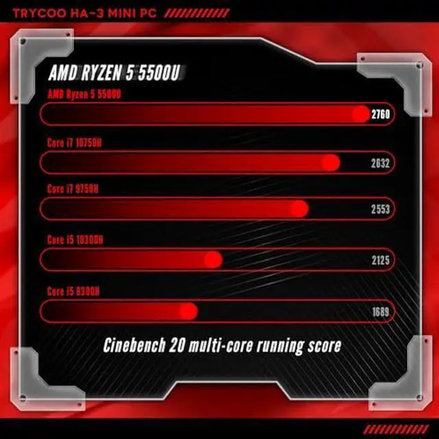 Alt view image 3 of 5 - Trycoo HA-3 Mini PC,AMD Ryzen 5 5500U Processor(6C/12T,Up to 4.0Ghz),16GB RAM 512GB SSD,Windows 11 Pro Mini Desktop Computer,4K@60Hz Output HDMI2.0/Type-C/WiFi 6/BT5.2/USB3.2/Gigabit Ethernet