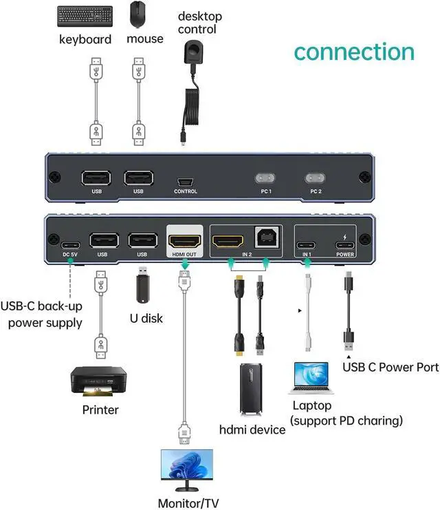 Alt view image 5 of 5 - MT-VIKI 4K Hybrid Type USB C HDMI KVM Switch 2 Port, 4K@60Hz for Apple MacBook & Desktop PC + 65W PD+ Cables