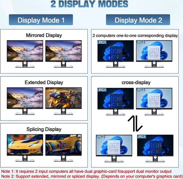 Alt view image 3 of 5 - HDMI KVM Switch 2 Montiors 2 Computers USB 3.0, 4K@60Hz KVM Switch Dual Monitor with 3 USB 3.0 Ports and Audio, 2 Port KVM Switch with Dual Monitor Cross Display for 2 Computers