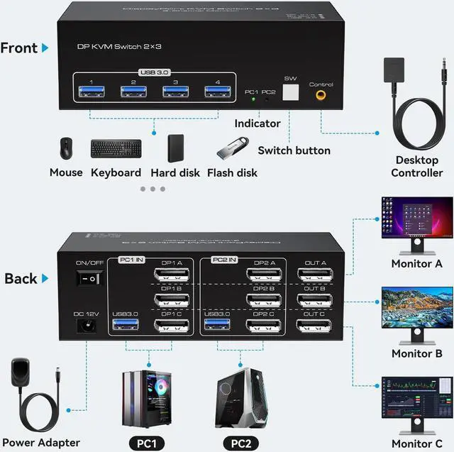 Alt view image 2 of 5 - 8K KVM Switch 3 Monitors 2 Computers Displayport 4K@120Hz USB 3.0 KVM Switches DP 1.4 Monitor Switch for 2 Computers with 4 USB Ports Support Extended & Copy Mode, With 12V DC Adapter and 2 USB cables