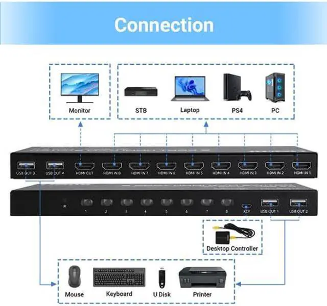 Alt view image 3 of 5 - DGODRT 8 Port HDMI KVM Switch, 4K@60Hz HDMI KVM Switch for 8 Computers Share 1 HD Monitor and 4 USB Devices, Including 8 HDMI Cables and Remote Control
