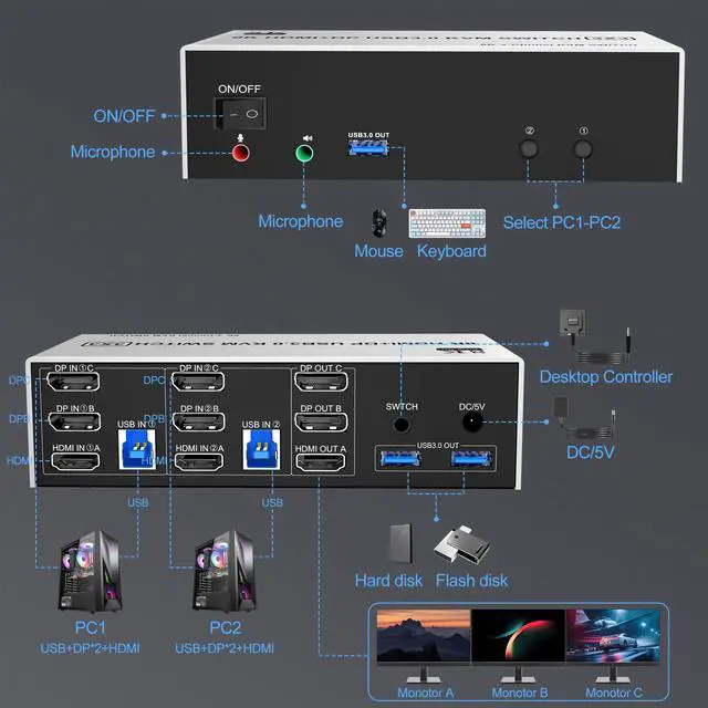 Alt view image 2 of 5 - 8K@60Hz USB3.0 2 Displayport+HDMI KVM Switch Triple Monitor 2Computer, 2PC Share 3Monitors (HDMI+2 Displayport) KVM Switch with Audio Microphone and 3USB Ports, HDMI+2 DP Monitor Switch for 2PC