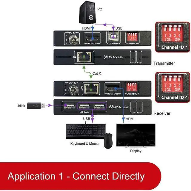 Alt view image 4 of 5 - 4K HDMI USB KVM Extender TCP/IP Over Single Cat5e/6/6a/7 up to 120M(390ft), 1080P@120Hz, Plug & Play, Keyboard & Mouse Over Network, Zero Latency, 3 Ports USB Hub, DIP up to 16 Sets (4KIP100-KVM)