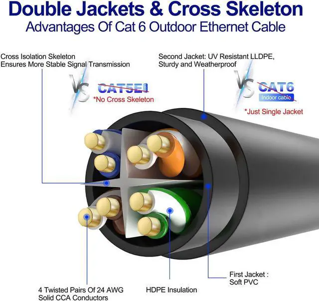 Alt view image 4 of 5 - Adoreen Cat 6 Outdoor Ethernet Cable 200 Ft Black, High Speed Heavy Duty Long Internet Network Cable for POE Camera Cat 5 5e RJ45 LAN Patch Cable Cord, Sturdy Waterproof Direct Burial+25 Ties