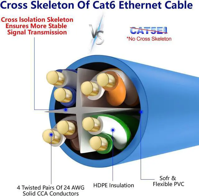 Alt view image 4 of 5 - Adoreen Cat 6 Ethernet Cable 300 Ft-Blue, Outdoor & Indoor Snagless Long Round RJ45 Network Cable, POE, Soft Flexible Gbps Internet LAN Computer Patch Cord for Router Modem Switch Fast Gaming+ Ties