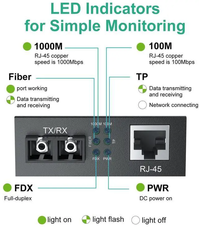 Alt view image 5 of 5 - ipolex Gigabit Multi-Mode SC Fiber to Ethernet Media Converter, Built-in SFP Fiber Module, 850nm, MMF, Duplex, up to 550 Meters, Dual SC Fiber to 10/100/1000Base-TX (UTP/STP/Cat5e/Cat6 RJ45), 2 Pack
