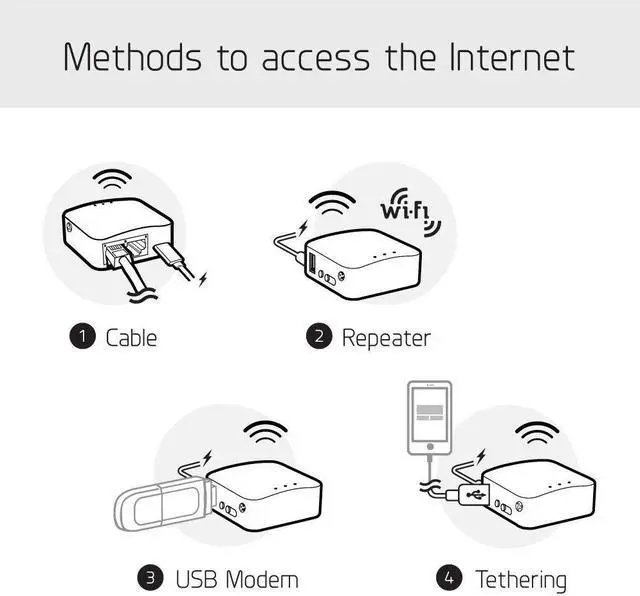 Alt view image 4 of 5 - GL.iNet GL-AR300M16 Portable Mini Travel Wireless Pocket Router - WiFi Router/Access Point/Extender/WDS | OpenWrt | 2 x Ethernet Ports | OpenVPN/Wireguard VPN | USB 2.0 Port