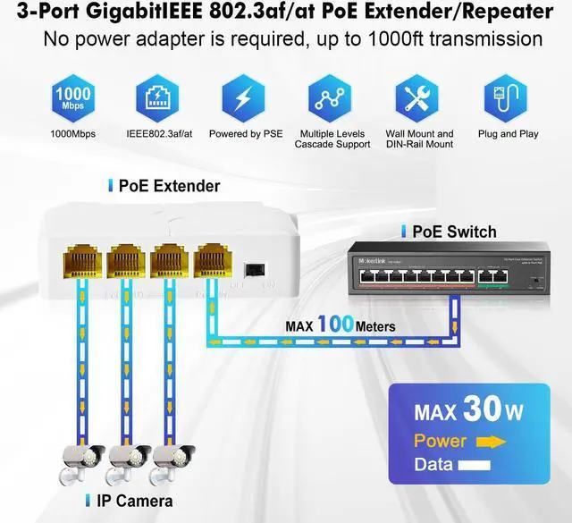 Alt view image 2 of 5 - MokerLink 4 Port Gigabit PoE Extender, IEEE 802.3 af/at PoE Repeater, 10/100/1000Mbps, 1 PoE in 3 PoE Out, Wall & Din Rail Mount POE Passthrough Switch