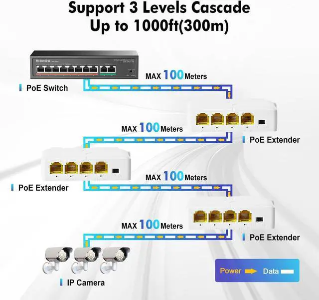 Alt view image 4 of 5 - MokerLink 4 Port Gigabit PoE Extender, IEEE 802.3 af/at PoE Repeater, 10/100/1000Mbps, 1 PoE in 3 PoE Out, Wall & Din Rail Mount POE Passthrough Switch