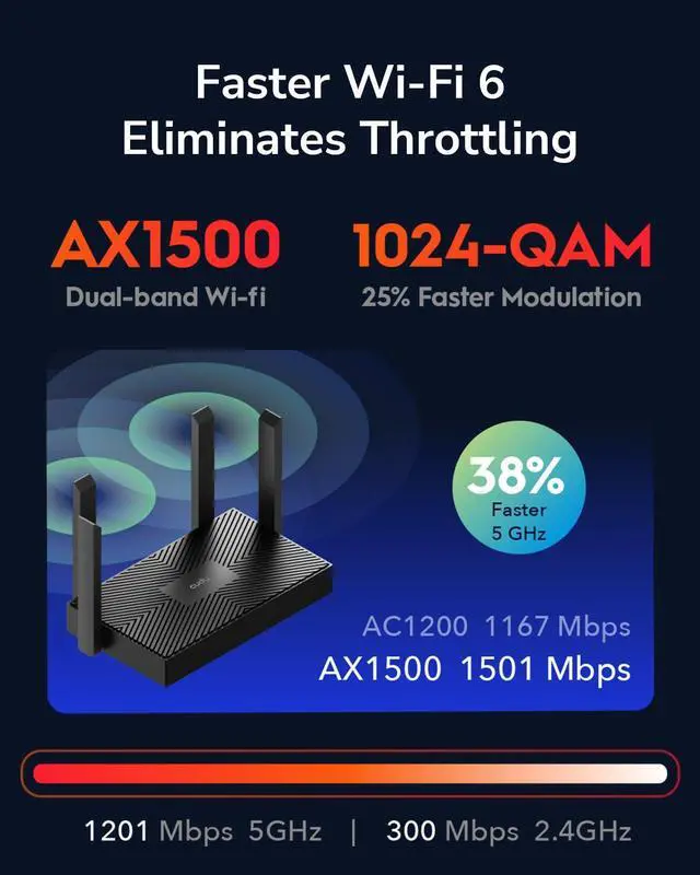Alt view image 2 of 5 - Cudy AX1500 Dual Band Wi-Fi 6 Router, 802.11ax Internet Router, Access Point, 4 5dBi Antennas, MU-MIMO, Beamforming, OFDMA, WPA3, WR1500