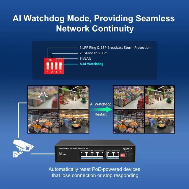 Alt view image 4 of 5 - [Upgraded] 6-Port PoE Switch with 4 Port PoE, VIMIN 4-Port Unmanaged 10/100Mbps Network PoE Switch with 2 Uplink Ports, AI Watchdog, VLAN, Extend 250m, Support IEEE802.3af/at, 72W PoE Power