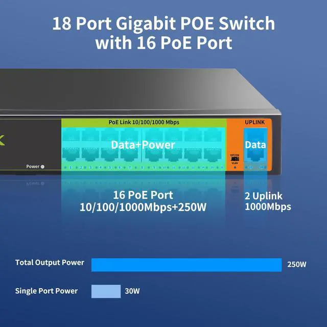 Alt view image 3 of 5 - 18 Ports PoE Switch, 16 Gigabit PoE+Switch with 2 Gigabit Uplink, 1000 Mbps, Fanless Silent Operation, 250W, 802.3 af/at, Unmanaged, 19''Rackmount, Qos, Suitable for POE Camera System, AP, WiFi