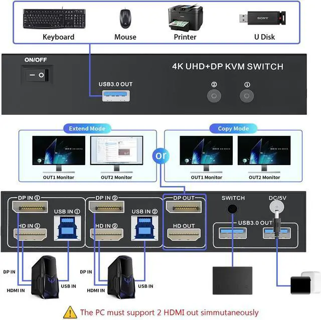 Alt view image 3 of 5 - LUKFOCAB Dual Monitor HDMI + DisplayPort KVM Switch 2 Monitors 2 Computers with 3 USB 3.0 Ports, Support 4K@60Hz Copy Extended Splicing Display, Wired Extension Button & 2 USB Cables Included