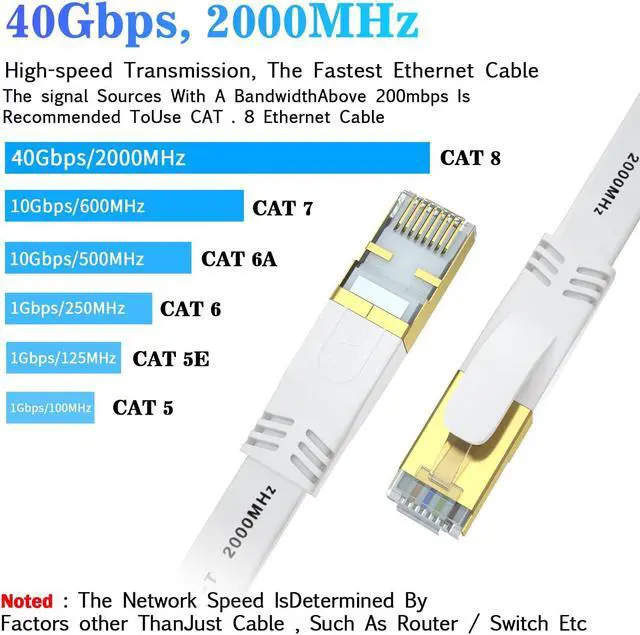 Alt view image 2 of 5 - Cat 8 Ethernet Cable 150 FT, Outdoor&Indoor High Speed Heavy Duty Network LAN Internet Cable,SFTP Gold Plated RJ45 40Gbps 2000Mhz Patch Cord, for Modem/Router/Gaming,Faster Than Cat7/Cat6/Cat5-White
