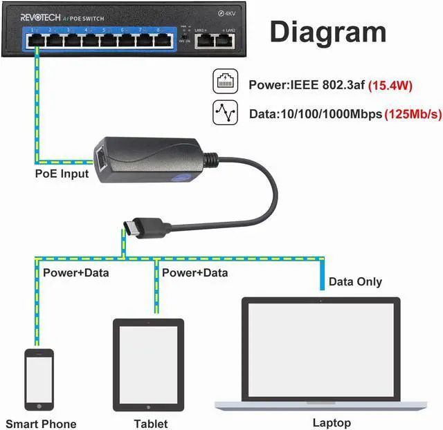 Alt view image 3 of 5 - REVODATA 10W Gigabit PoE to USB-C Driver Converter, PoE to Type-C Power Output with Ethernet Adapter, 5V/2A Output, IEEE802.3af, Wired Broadband and PD Charging for Phone/Tablet (GP2C5V)