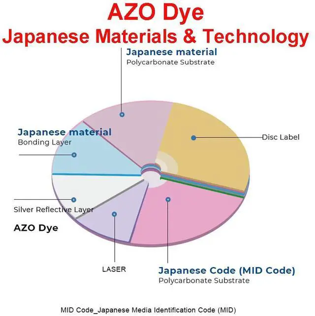 Alt view image 3 of 4 - 100 Pack Ritek Pro (Professional Grade) DVD-R 16X 4.7GB AZO Dye (MID MXL RG04) White Thermal Hub Printable Blank Media Recordable Disc
