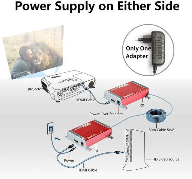 Alt view image 2 of 5 - Basicolor HDMI USB Extender With 4 USB2.0 Ports KVM Over Cat6/Cat6e Up to 262Ft(80m), HD 1080P Video Transmit Lossless and Near Zero Latency, POC Plug&Play HDMI to RJ45