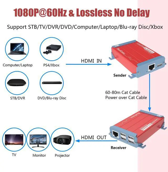 Alt view image 3 of 5 - Basicolor HDMI USB Extender With 4 USB2.0 Ports KVM Over Cat6/Cat6e Up to 262Ft(80m), HD 1080P Video Transmit Lossless and Near Zero Latency, POC Plug&Play HDMI to RJ45