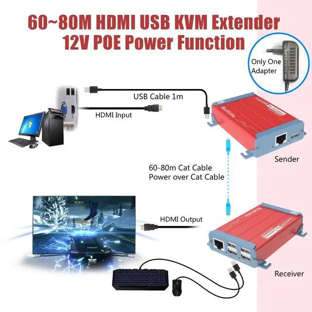 Alt view image 5 of 5 - Basicolor HDMI USB Extender With 4 USB2.0 Ports KVM Over Cat6/Cat6e Up to 262Ft(80m), HD 1080P Video Transmit Lossless and Near Zero Latency, POC Plug&Play HDMI to RJ45