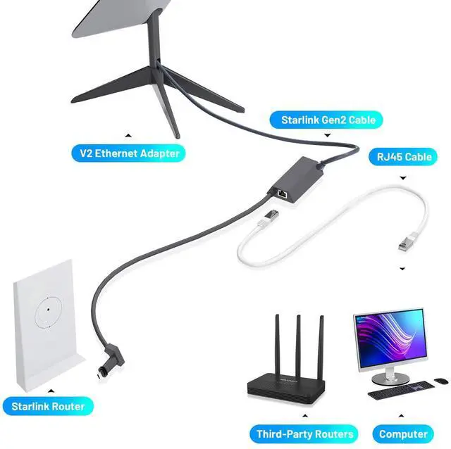 Alt view image 3 of 5 - Azduou Ethernet Adapter for Starlink Satellite Internet V2 Wired External Network for Rectangle Dish, Starlink Ethernet Adapter for Standard Actuated Gen 2