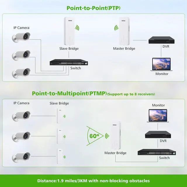 Alt view image 4 of 5 - Wireless Bridge with 2 Bracket Mounts, 3KM 5.8G Point to Point Outdoor CPE, Adalov CPE660 Long Range WiFi Bridges for PtP/PtMP with 14DBi High Gain Antenna, PoE Adapter, 2 RJ45 Ethernet Port, 2 Pack