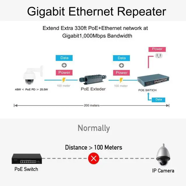 Alt view image 2 of 5 - Gigabit PoE+ Extender Outdoor IP67 Waterproof, 10/100/1000Mbps, 1 Channel PoE Repeater, Wall-Mount, Comply with IEEE 802.3at/af, PoE Amplifier/Booster for IP Cameras, VoIP Phone, Not Support 24V POE