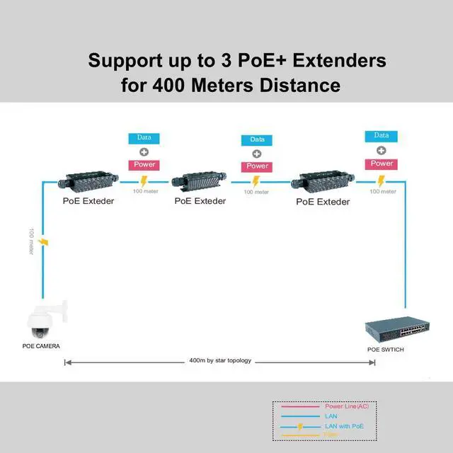 Alt view image 3 of 5 - Gigabit PoE+ Extender Outdoor IP67 Waterproof, 10/100/1000Mbps, 1 Channel PoE Repeater, Wall-Mount, Comply with IEEE 802.3at/af, PoE Amplifier/Booster for IP Cameras, VoIP Phone, Not Support 24V POE