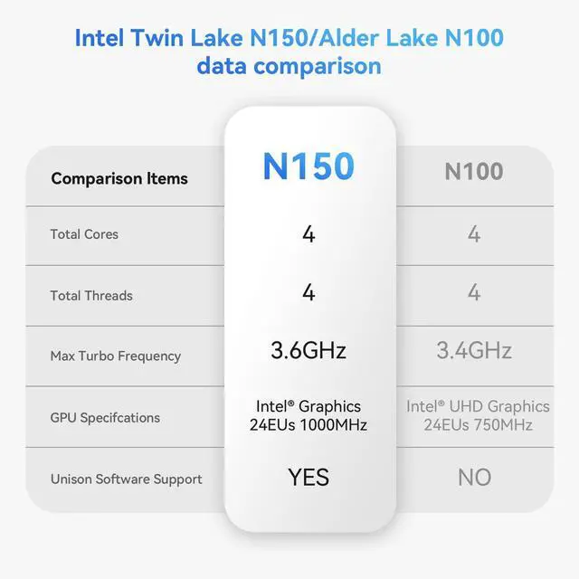 Alt view image 3 of 5 - TRIGKEY Mini PC Key-N150, Intel Twin Lake N150(up to 3.6GHz) 16GB DDR4 500GB M.2 PCIe SSD, Mini Desktop Computers, Intel Graphics 24EUs 1000MHz,4K60Hz Dual Display,USB3.2(10Gbps)*3,WiFi5,BT5,OS 11 Pro