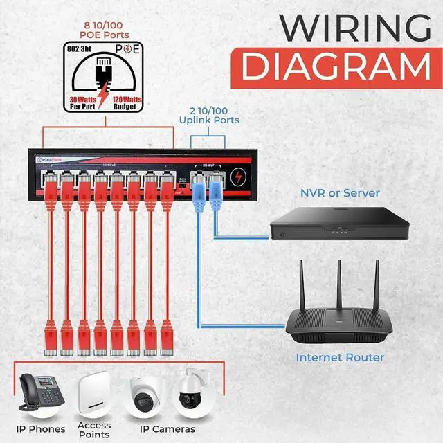 Alt view image 3 of 5 - 10 Port Unmanaged POE Switch, 8 Port POE+ & 2 Ethernet Uplink, 802.3at 30 Watts Per Port,120 Watt Total Budget, Extend Mode up to 820', Fanless, Metal