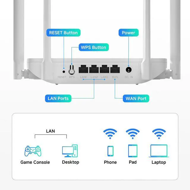 Alt view image 3 of 5 - DBIT AC1200 Gigabit WiFi Router 2.4GHz +5GHz Dual Band MU-MIMO Wireless Internet Router, 4 x 10/100/1000Mbps Ethernet Ports, 4 x 5dBi Antennas, Support Router, AP, Repeater Mode, EasyMesh, White