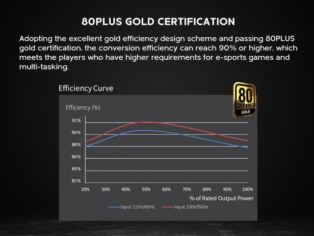 Alt view image 4 of 5 - New 2023 ApexGaming Intel V2-Compliant 850W 80+ Gold Full Modular Gaming PSU ; Fully Optimized for Intel i9/i7/i5 Gen 11/10 CPU ; Support Latest nVidia/AMD GPU