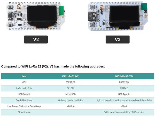 Alt view image 5 of 5 - 2 Sets 0.96 inch OLED WiFi Esp32 Lora V3 Development Board Type-C USB SX1262 Lora Module Integrated WiFi Bluetooth 868MHZ 915MHZ + IPX IPEX 1.13 UF.L Antennas + Cases