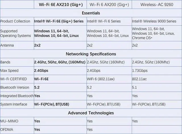 Alt view image 4 of 4 - AX210NGW WiFi 6E Card M.2 5400Mbps Tri-Band Wireless Module for Laptop,11AX WiFi Adapter with Bluetooth 5.3,MU-MIMO, Ultra-Low Latency, NGFF, Supports Windows 11/10 (64bit)