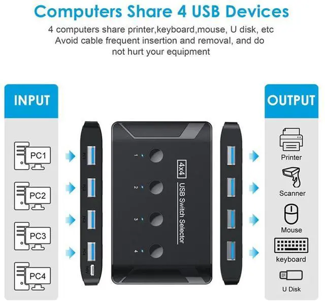 Alt view image 5 of 5 - xiwai KVM USB 3.0 Switch Selector 4 Port PCs Sharing 4 Devices for Keyboard Mouse Scanner Printer