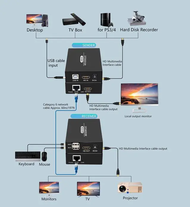 Alt view image 3 of 5 - HDMI USB KVM Extender, 197ft 60Hz POC Function HD KVM Extender Keyboard & Mouse Remote