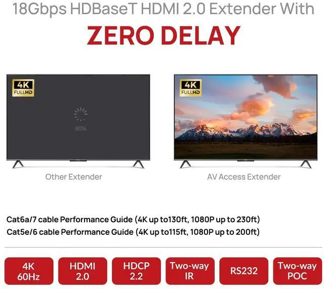 Alt view image 2 of 5 - AV Access HDBaseT 4K HDMI Extender Over Cat5e/6/6a/7 4K@60Hz 130ft, 1080P@60Hz 230ft, HDR10+, HDMI 2.0 YUV4:4:4, UltraHD, HDCP 2.2, 18Gbps, Plug & Play, IR Return & PoE, Smart EDID(4KEX70-H2)