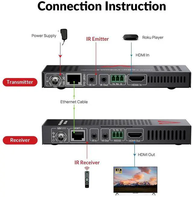 Alt view image 4 of 5 - AV Access HDBaseT 4K HDMI Extender Over Cat5e/6/6a/7 4K@60Hz 130ft, 1080P@60Hz 230ft, HDR10+, HDMI 2.0 YUV4:4:4, UltraHD, HDCP 2.2, 18Gbps, Plug & Play, IR Return & PoE, Smart EDID(4KEX70-H2)