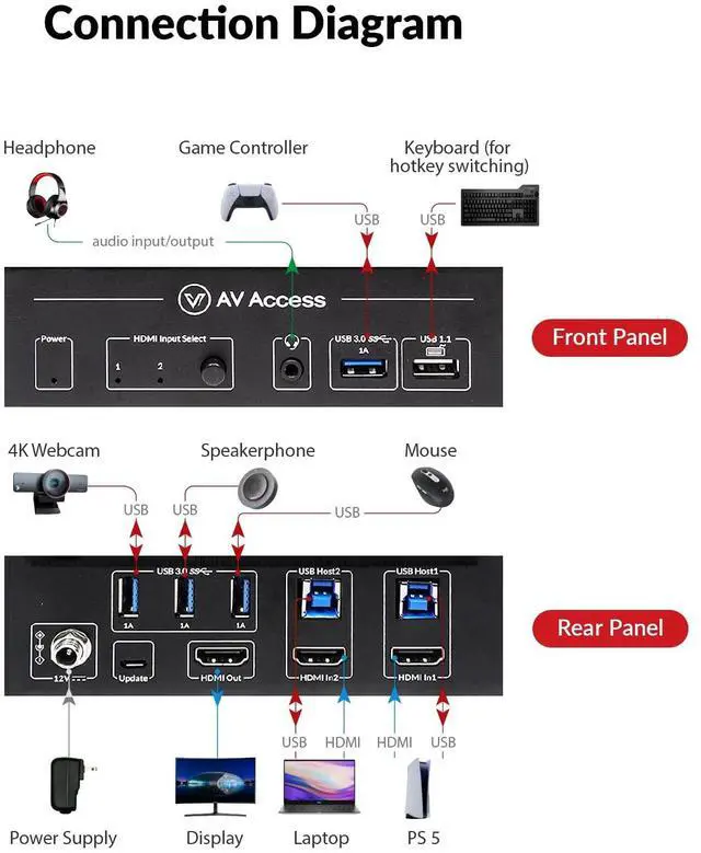 Alt view image 3 of 5 - AV Access 8K KVM Switch 2 Computers 1 Monitor with HDMI 2.1, USB 3.0 & Hotkey Switching, Supports 10K@120hz, 8K@120hz, 1080P@240hz & 2K@165hz for All Operating Systems, Ideal for Gaming, Workstation