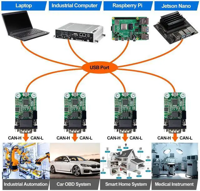 Alt view image 4 of 5 - USB CAN Converter Module for Raspberry Pi 5/4/Pi3B+/Pi3/Pi Zero(W)/Jetson Nano/Tinker Board and Any Single Board Computer Support Windows Linux Mac OS Android Venus OS