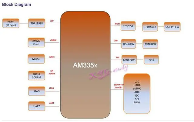 Alt view image 5 of 5 - [Standard] BeagleBone Black ARM Cortex-A8 512MB 4GB Mini PC Beagleboard (Beaglebone Rev C) Starter Kit @XYGStudy