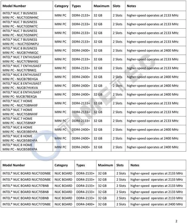 Alt view image 4 of 5 - Timetec 32GB KIT(2x16GB) DDR4 SODIMM for Intel NUC KIT/Mini PC/HTPC/NUC Board 2133MHz PC4-17000 Non-ECC Unbuffered 1.2V CL15 Dual Rank 260 Pin Computer Memory Ram Module Upgrade (32GB KIT(2x16GB))