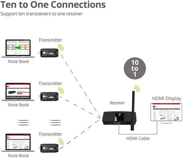 Alt view image 5 of 5 - SIIG 1080p Wireless HDMI Extender - Transmitter Unit for HDMI Extender Kit to Support 10 HDMI Displays - (CE-H24E11-S1)