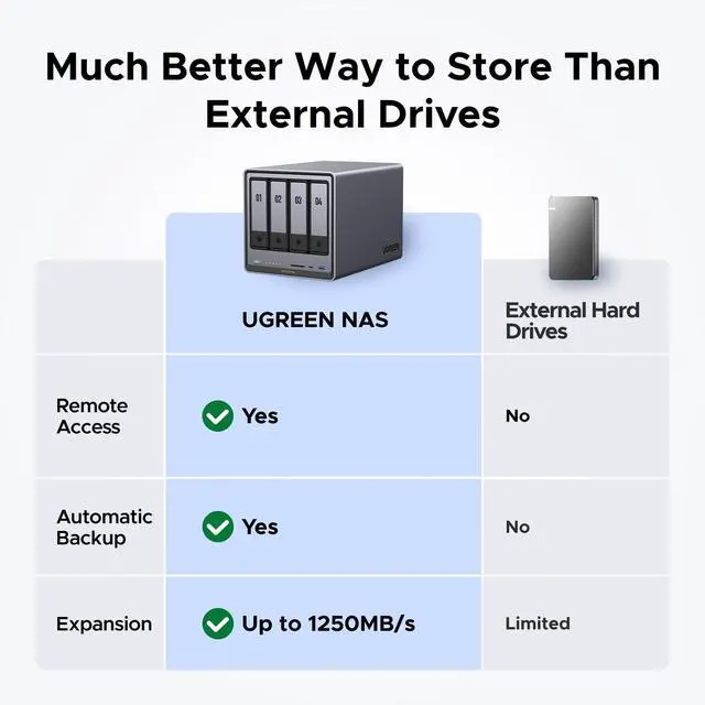 Alt view image 2 of 5 - UGREEN NASync DXP4800 Plus 4-Bay Desktop NAS, Intel Pentium Gold 8505 5-Core CPU, 8GB DDR5 RAM, 128G SSD, 1 * 10GbE, 1 * 2.5GbE, 2 * M.2 NVMe Slots, 4K HDMI, Network Attached Storage (Diskless)