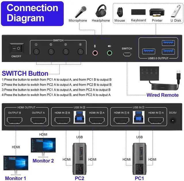 Alt view image 2 of 5 - USB 3.0 HDMI KVM Switch 2 Montiors 2 Computers, 4K@60Hz KVM Switch Dual Monitor with 3 USB 3.0 Ports and Audio, 2 Port KVM Switch with Dual Monitor Cross Display for 2 Computers