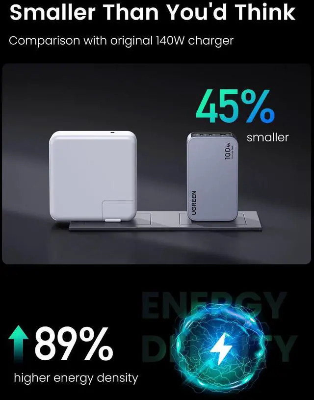 Alt view image 4 of 5 - UGREEN Nexode Pro 100W USB C Charger, 3-Port GaN Compact Fast PPS Wall Charger for MacBook Pro/Air, Pixelbook, iPad, iPhone 16/15/14, Galaxy S24/S23, Pixel 9/8, Steam Deck and More