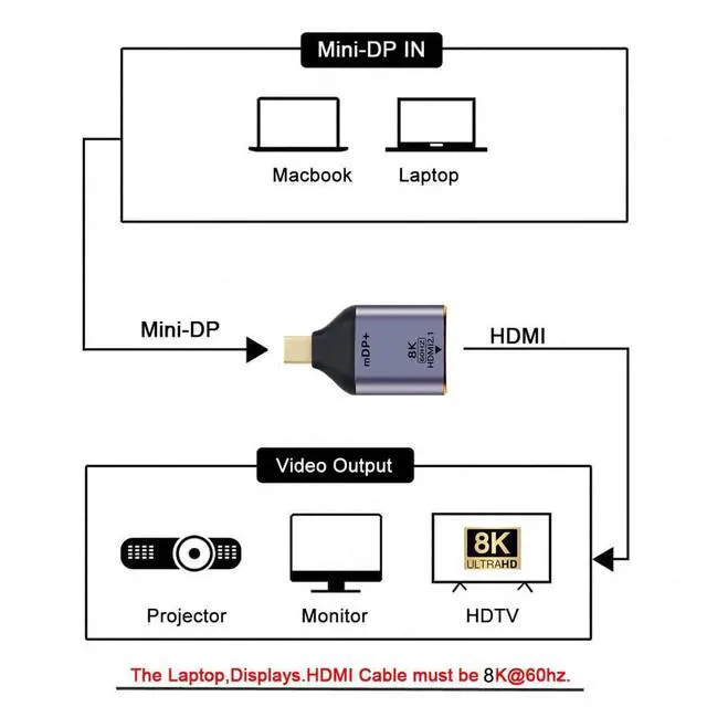 Alt view image 5 of 5 - cablecc Mini DisplayPort 1.4 Source to HDMI 2.0 Display 8K 60hz UHD 4K Mini-DP to HDMI Male Monitor Adapter Connector