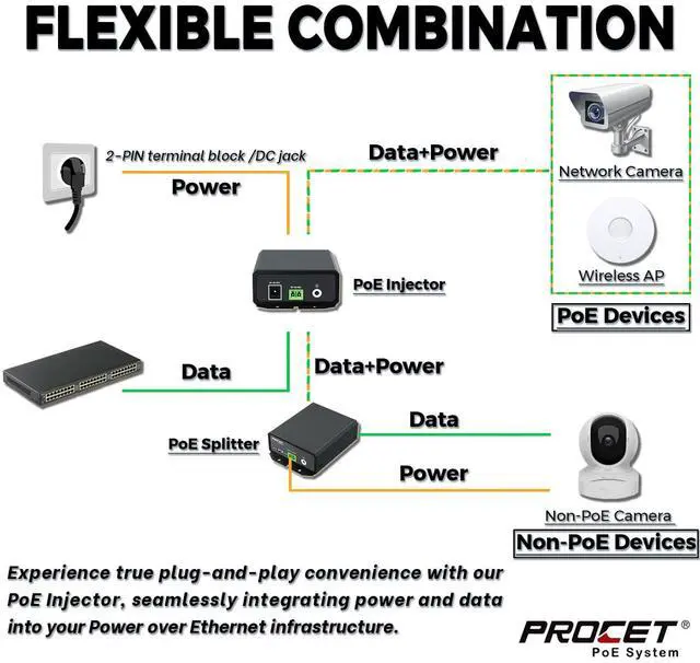 Alt view image 4 of 5 - PROCET Gigabit PoE++ Injector 90W, IEEE802.3 af/at/bt Compliant 10/100/1000Mbps Industrial PoE Adapter with Wide Temp -40°F to 149°F, 6KV Surge Protection, 50-5V DC Jack/ 2PIN Input, PT-PSE109GBRO-D