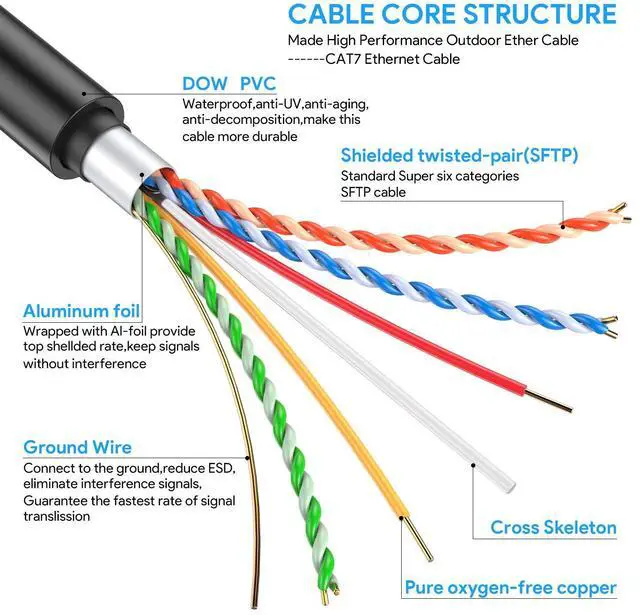 Alt view image 3 of 5 - Ethernet Cable 125Ft, Cat7 3Ft 15Ft 25Ft 50Ft 100Ft 125Ft 150Ft 175Ft 200Ft 225Ft 300Ft 330Ft 400Ft Network Cord Heavy Duty SFTP 10 Gigabit 600MHz with OFC for Modem, Router, LAN, CCTV, Computer